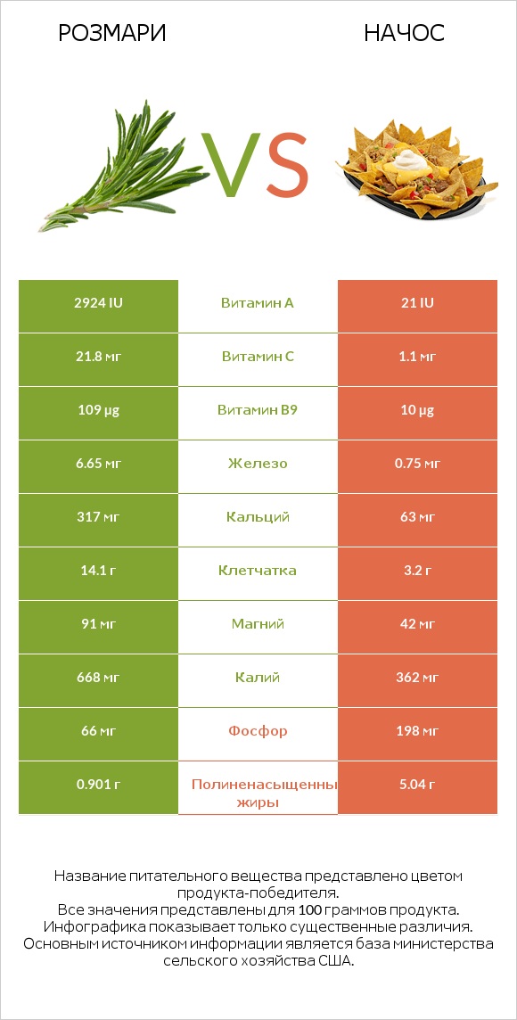 Розмари vs Начос infographic
