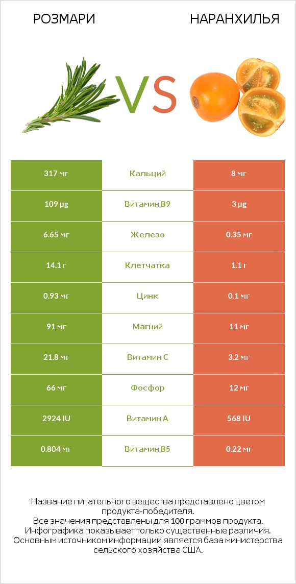 Розмари vs Наранхилья infographic