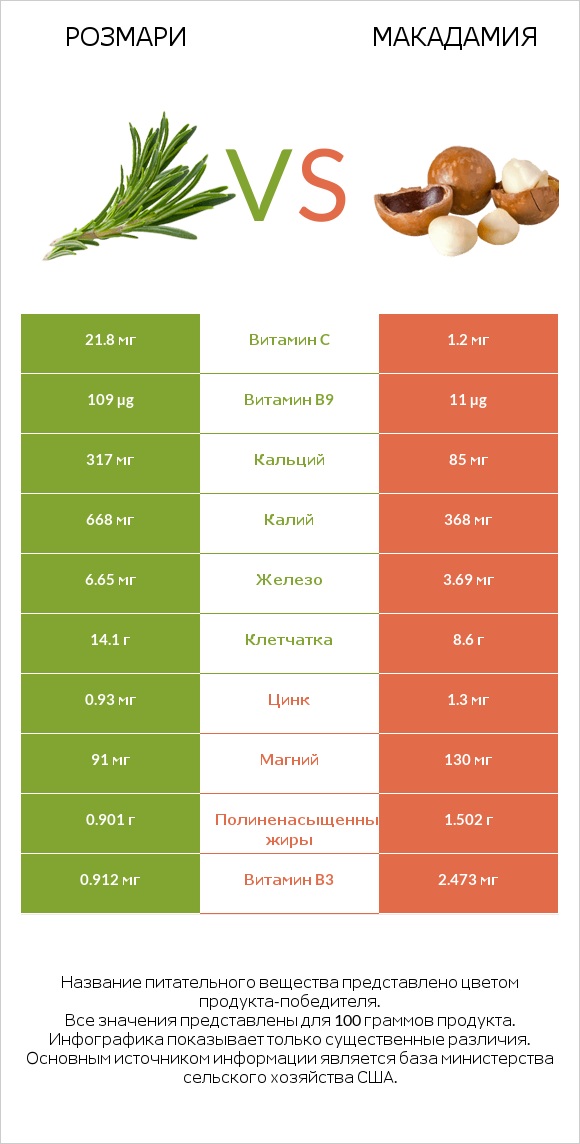 Розмари vs Макадамия infographic