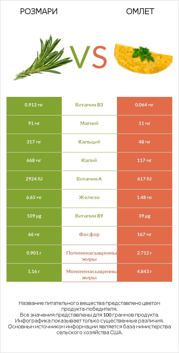 Розмари vs Омлет infographic