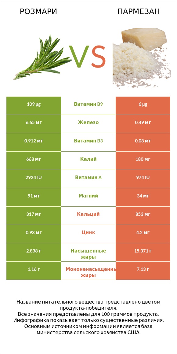 Розмари vs Пармезан infographic