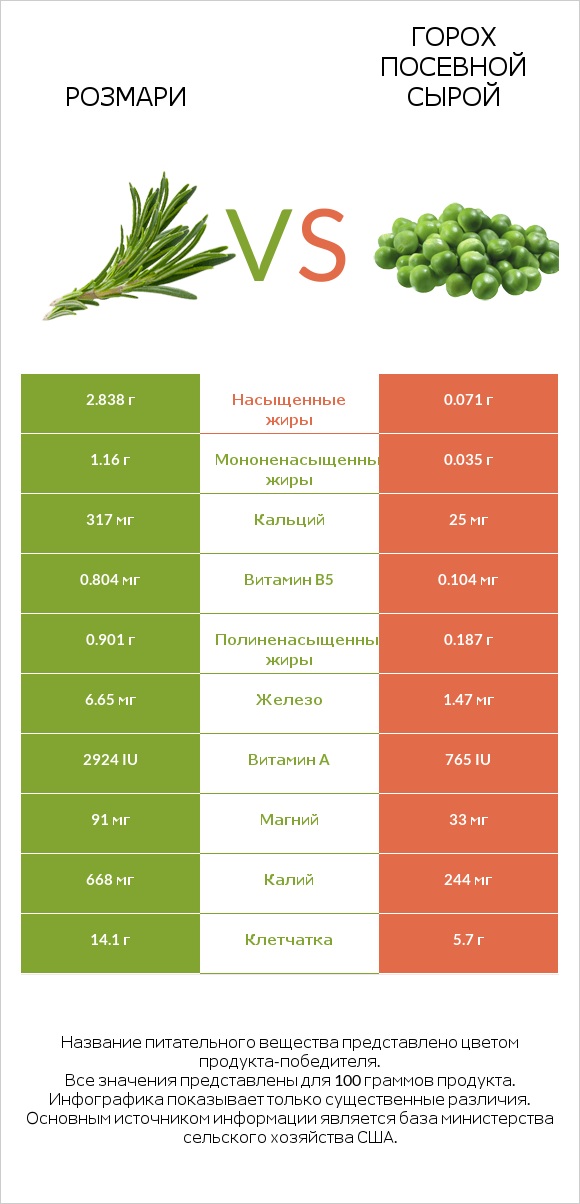 Розмари vs Горох посевной сырой infographic