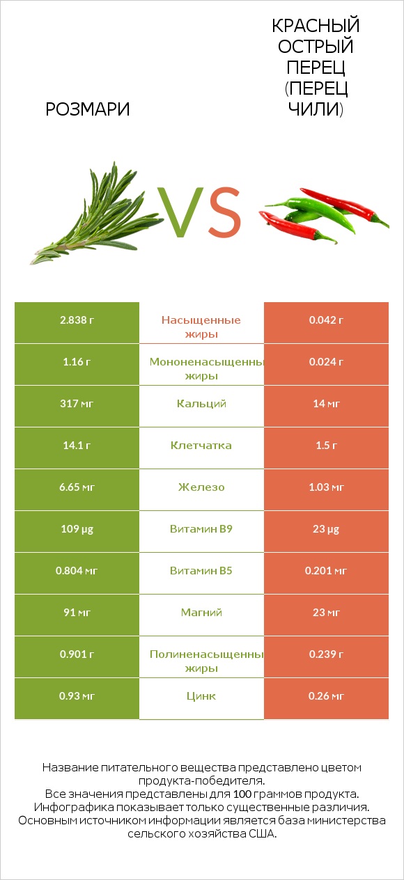 Розмари vs Красный острый перец (перец чили) infographic