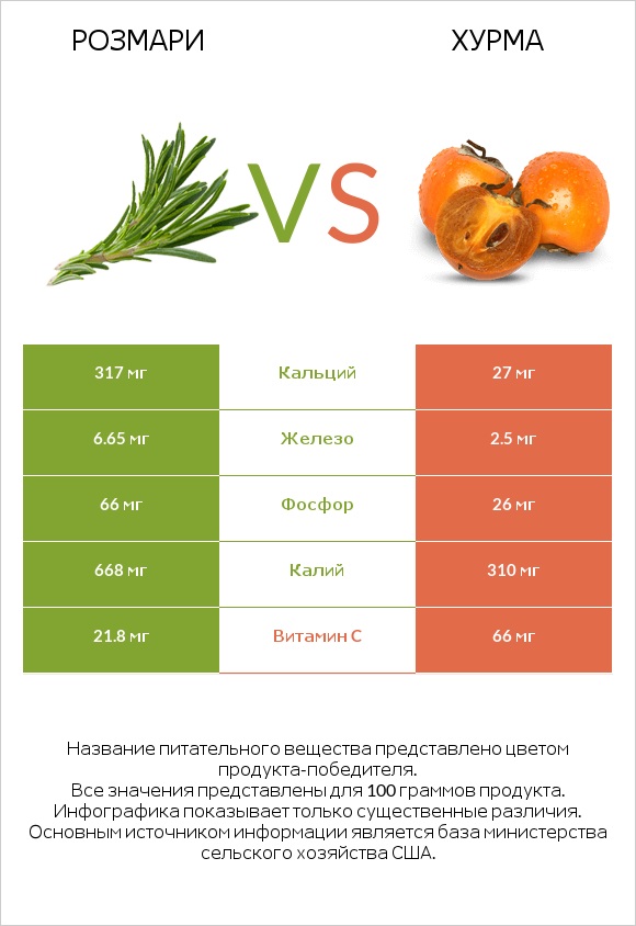 Розмари vs Хурма infographic