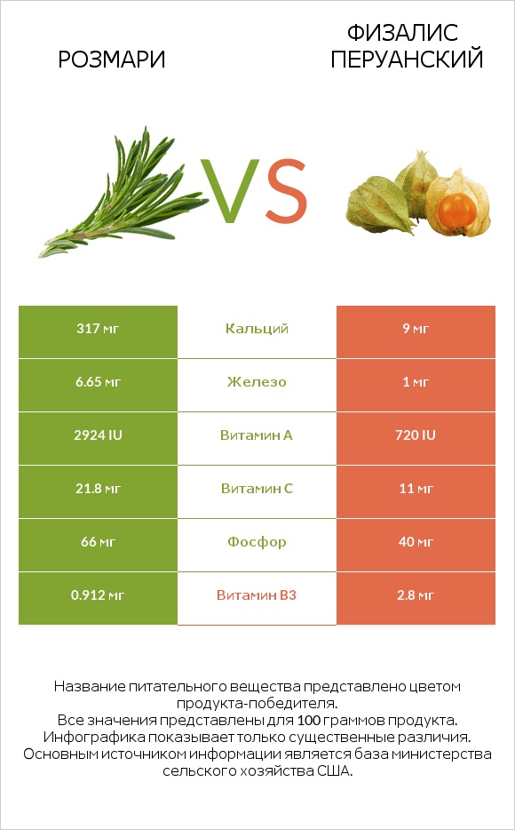 Розмари vs Физалис перуанский infographic