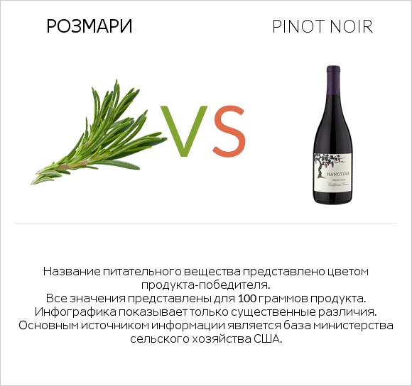 Розмари vs Pinot noir infographic