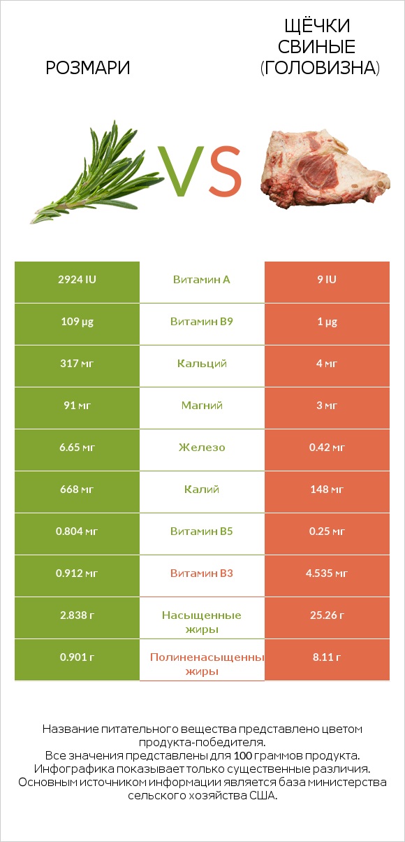 Розмари vs Щёчки свиные (головизна) infographic