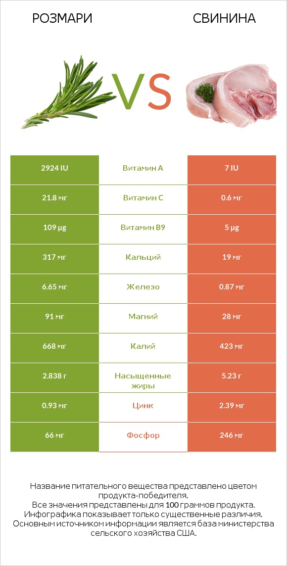Розмари vs Свинина infographic