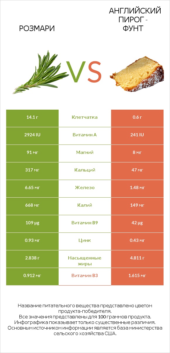 Розмари vs Английский пирог - Фунт infographic