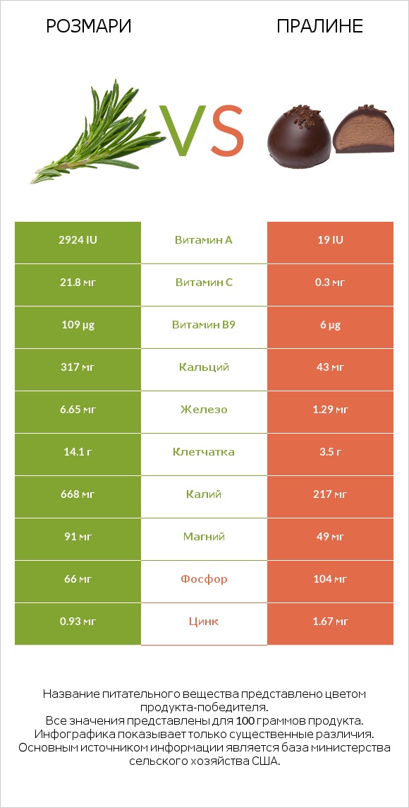 Розмари vs Пралине infographic