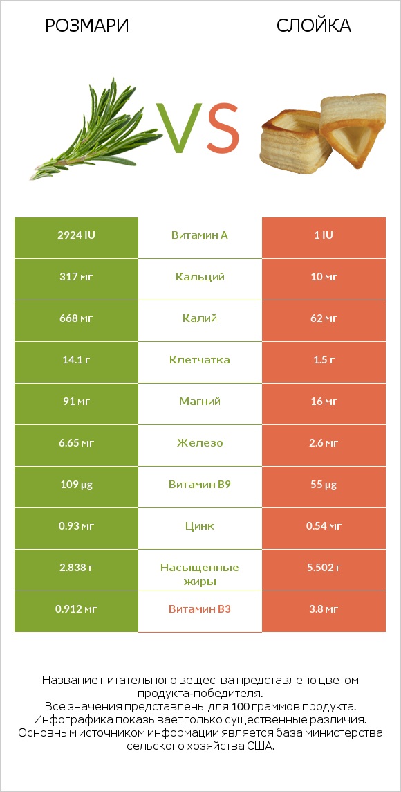 Розмари vs Слойка infographic