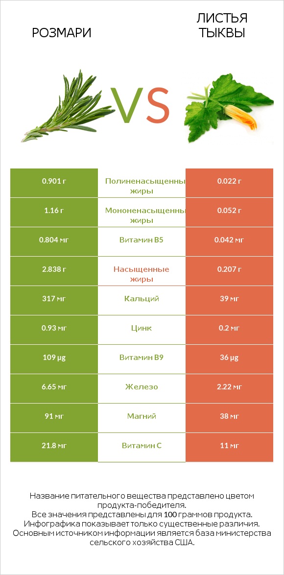 Розмари vs Листья тыквы infographic