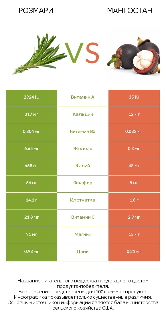 Розмари vs Мангостан infographic