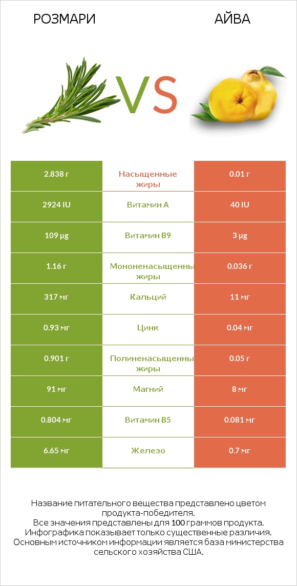 Розмари vs Айва infographic