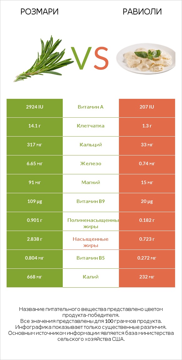 Розмари vs Равиоли infographic