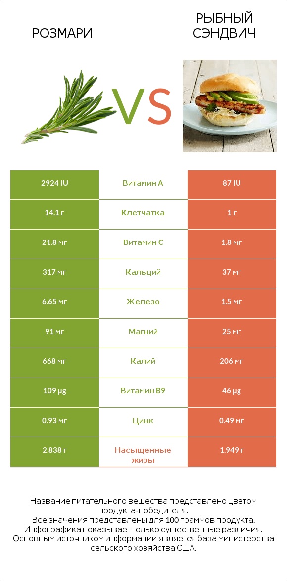 Розмари vs Рыбный сэндвич infographic