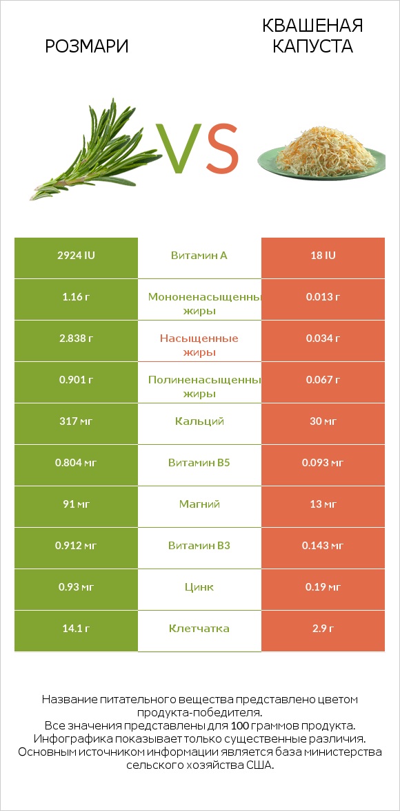 Розмари vs Квашеная капуста infographic