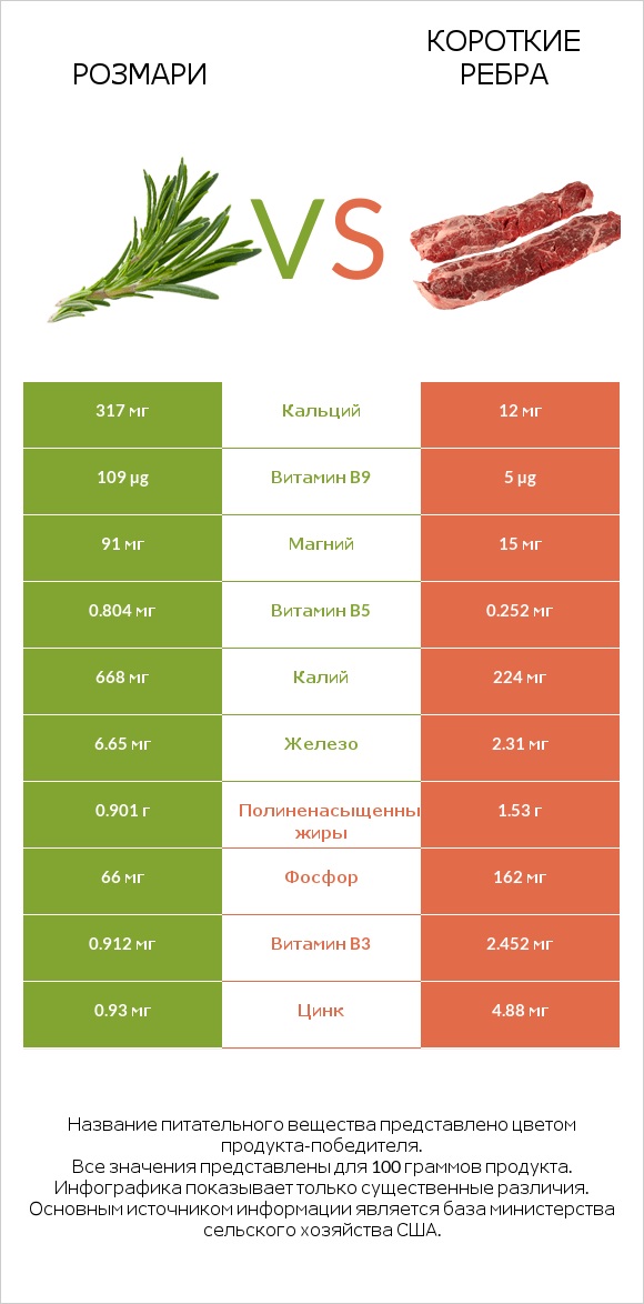 Розмари vs Короткие ребра infographic