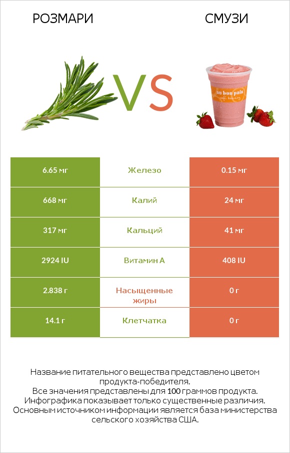 Розмари vs Смузи infographic