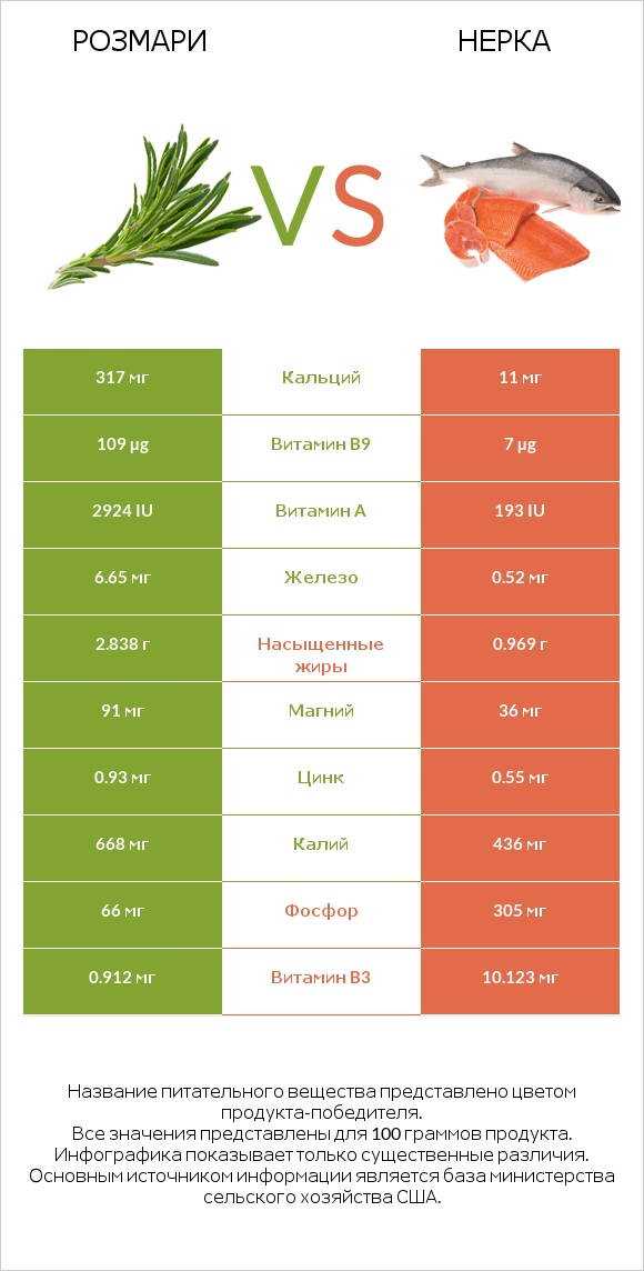 Розмари vs Нерка infographic