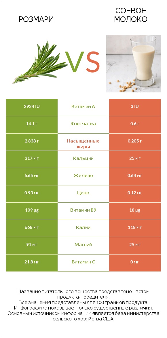 Розмари vs Соевое молоко infographic