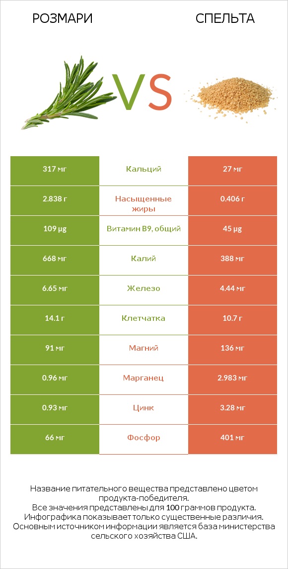 Розмари vs Спельта infographic