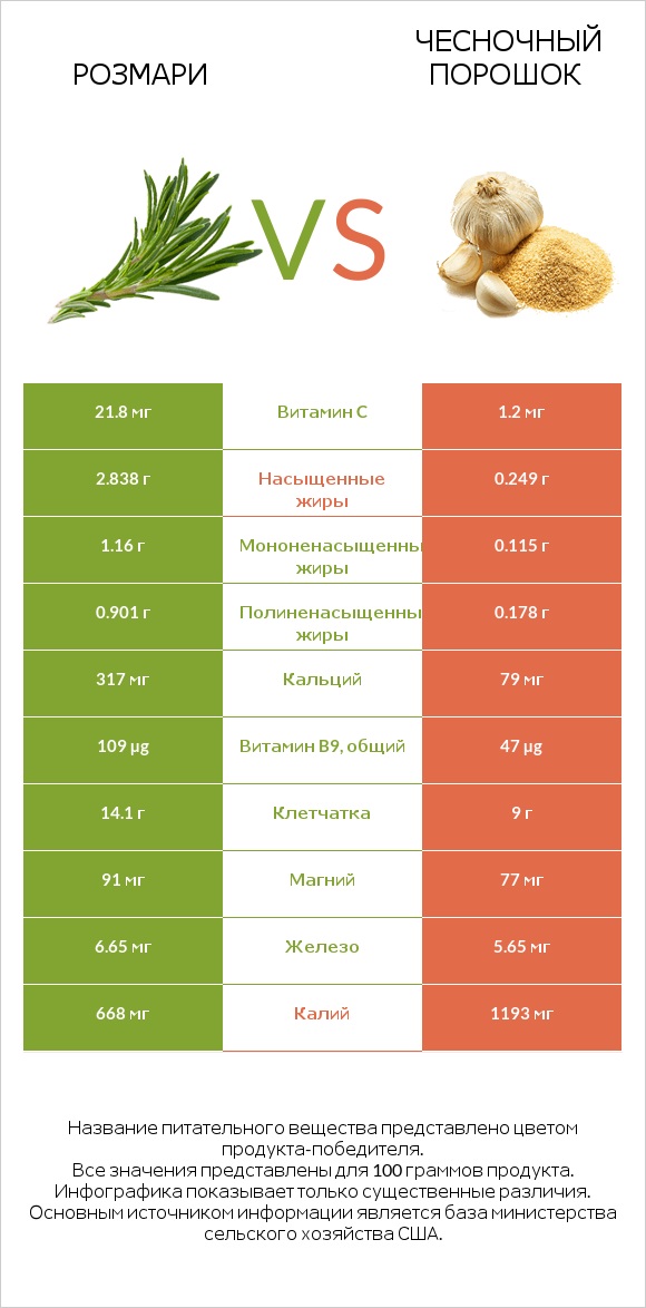 Розмари vs Чесночный порошок infographic