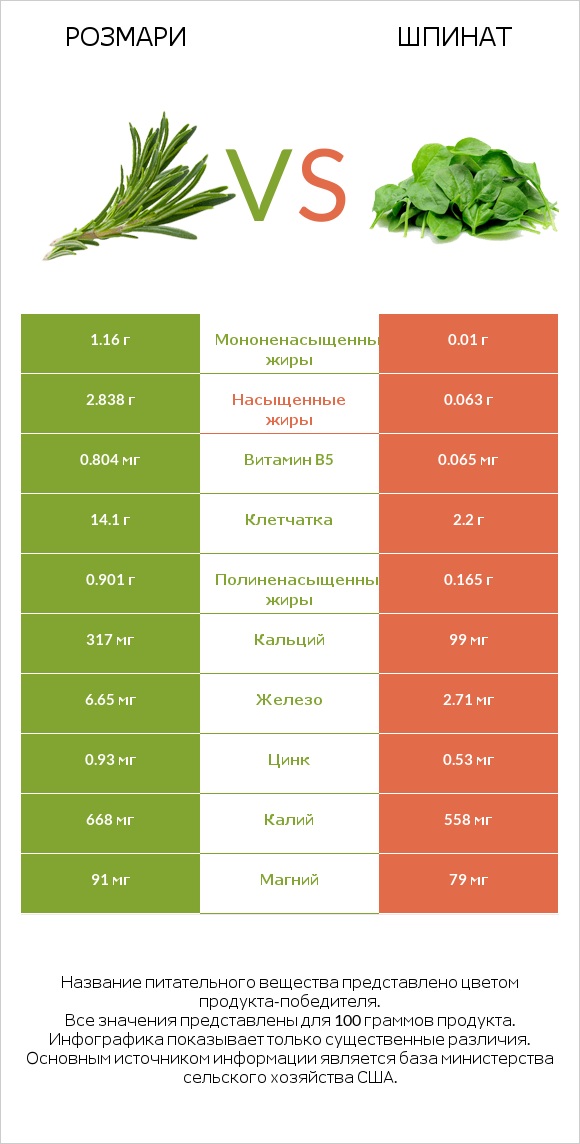 Розмари vs Шпинат infographic