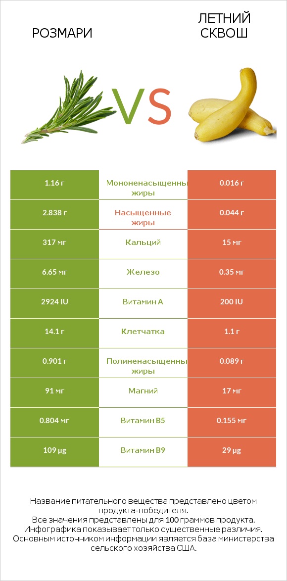 Розмари vs Летний сквош infographic