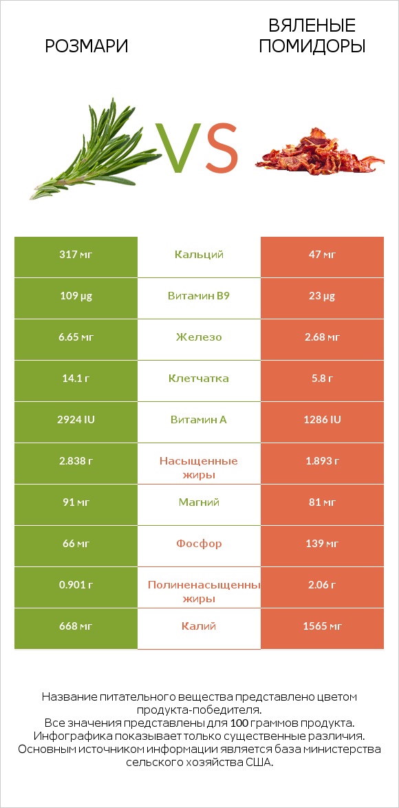 Розмари vs Вяленые помидоры infographic
