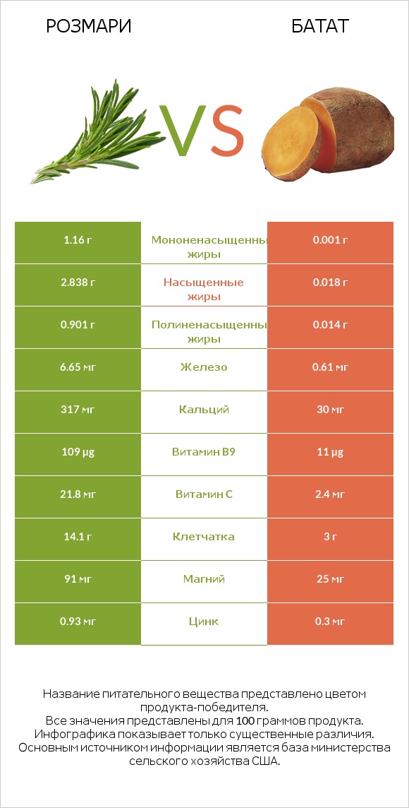 Розмари vs Батат infographic
