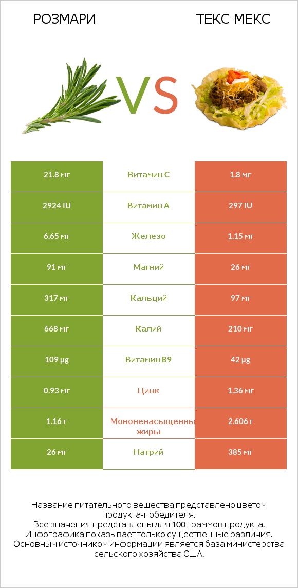 Розмари vs Текс-мекс infographic