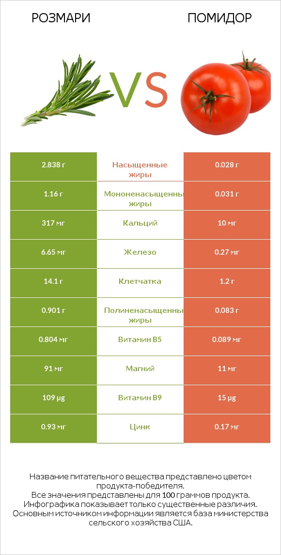 Розмари vs Помидор  infographic