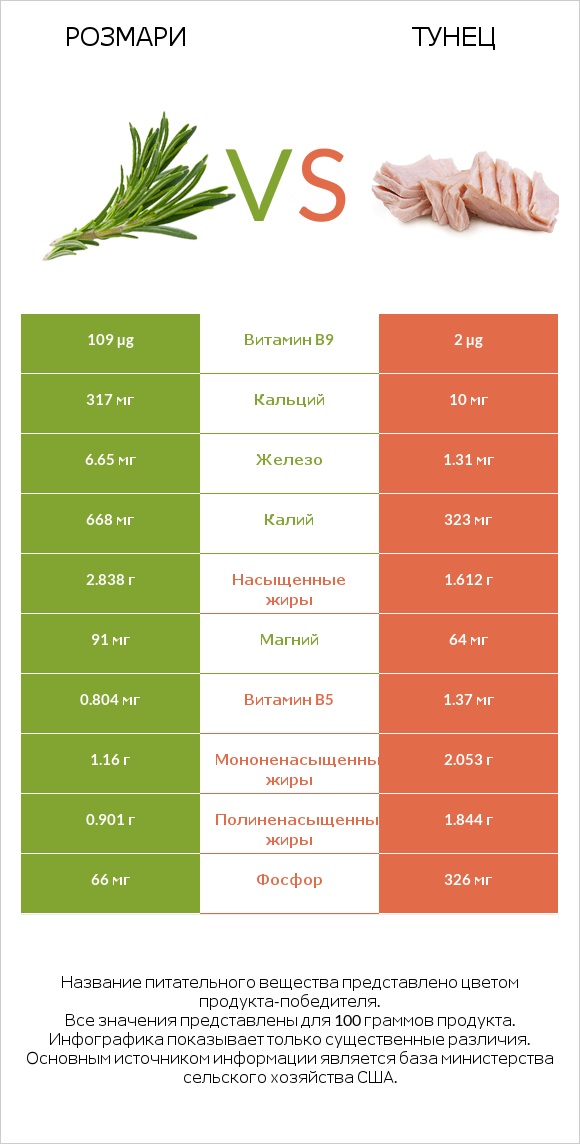 Розмари vs Тунец infographic