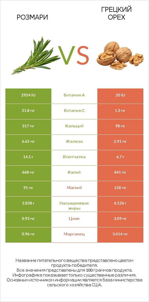 Розмари vs Грецкий орех infographic