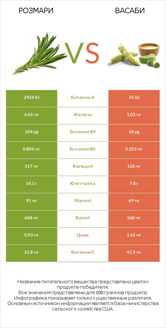 Розмари vs Васаби infographic