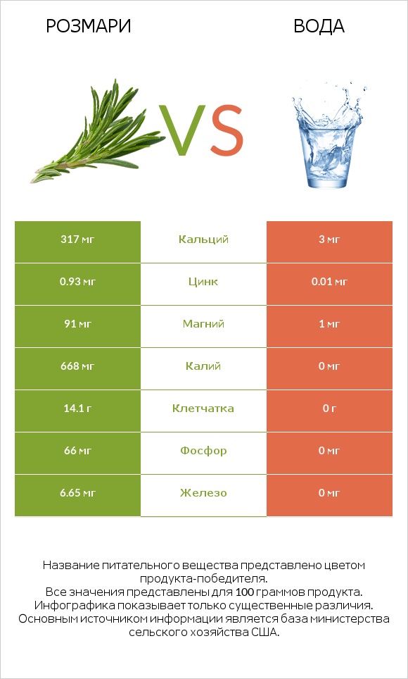 Розмари vs Вода infographic