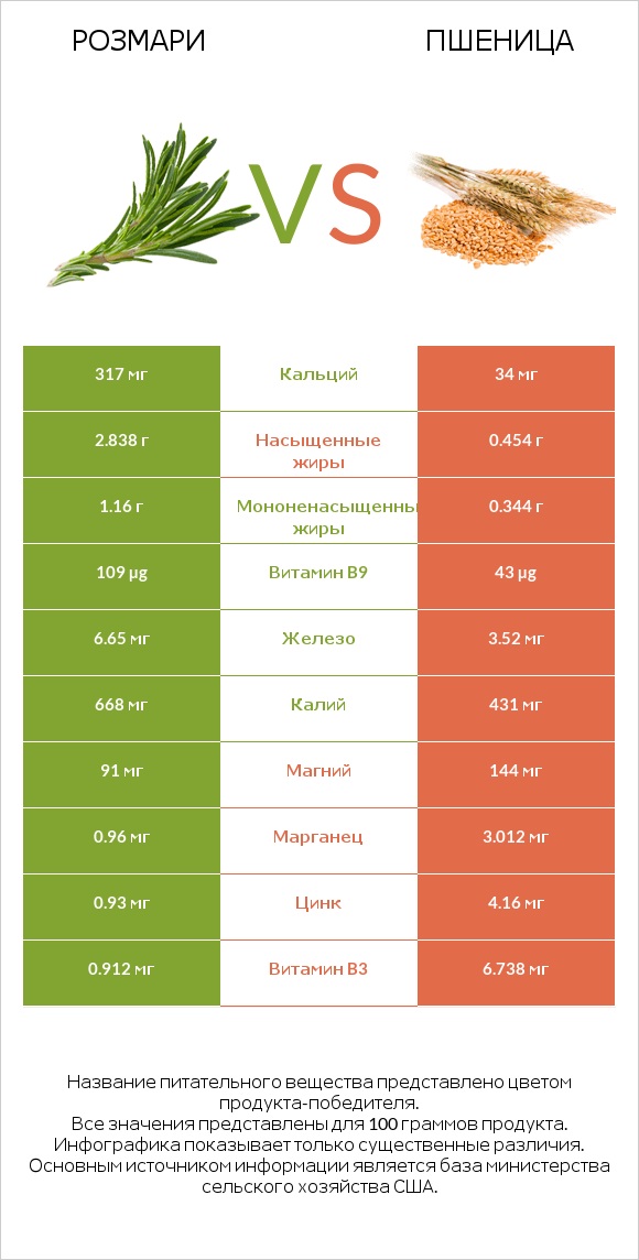Розмари vs Пшеница infographic