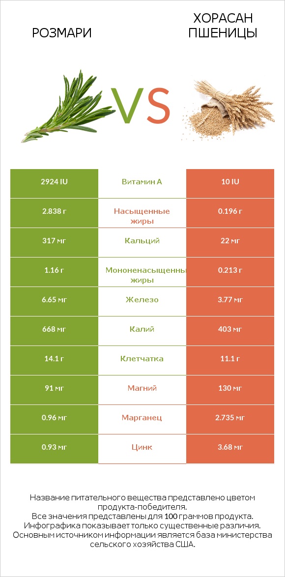 Розмари vs Хорасан пшеницы infographic