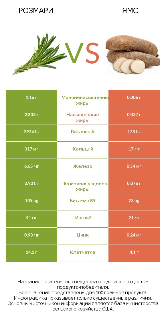Розмари vs Ямс infographic