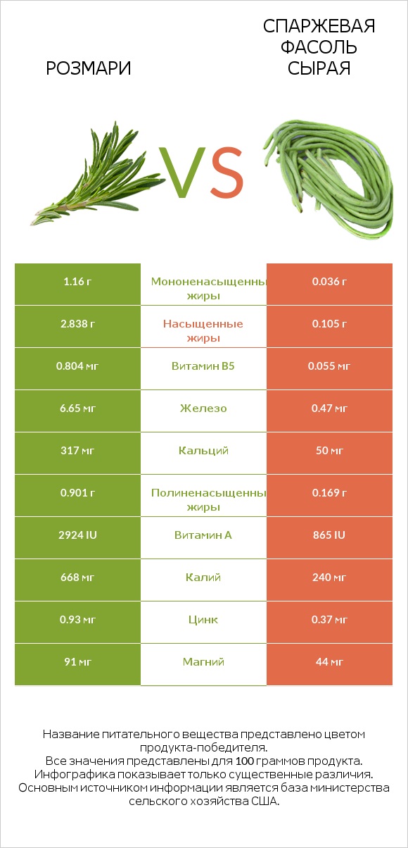Розмари vs Спаржевая фасоль сырая infographic