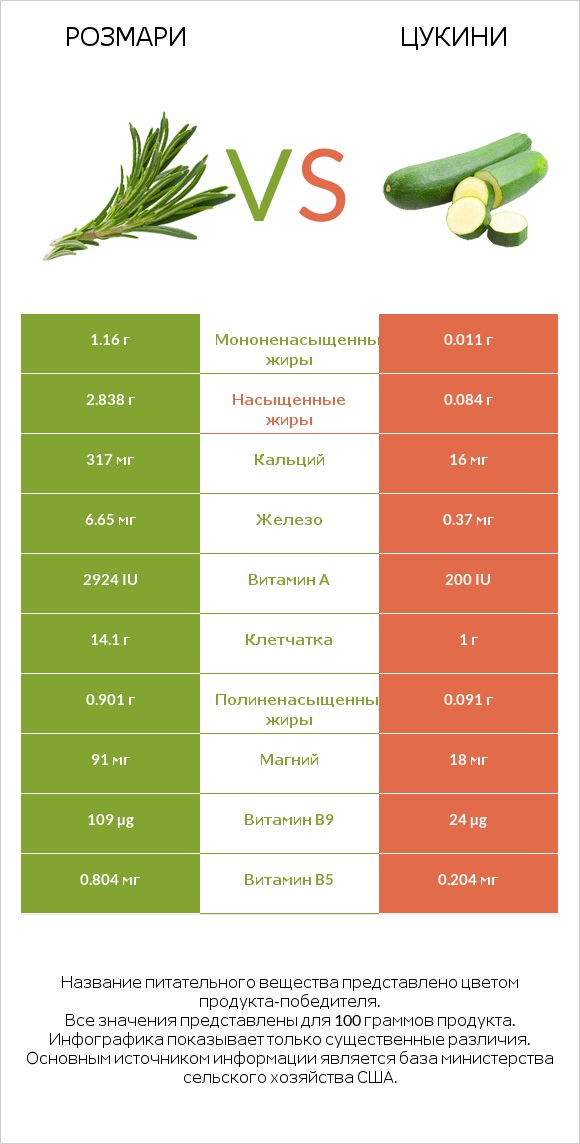 Розмари vs Цукини infographic