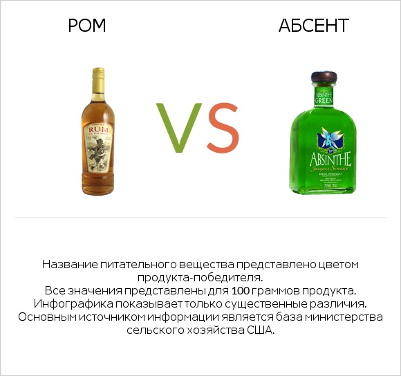 Ром vs Абсент infographic