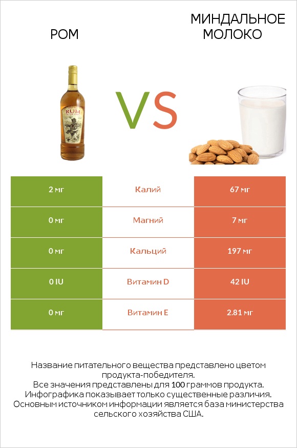 Ром vs Миндальное молоко infographic