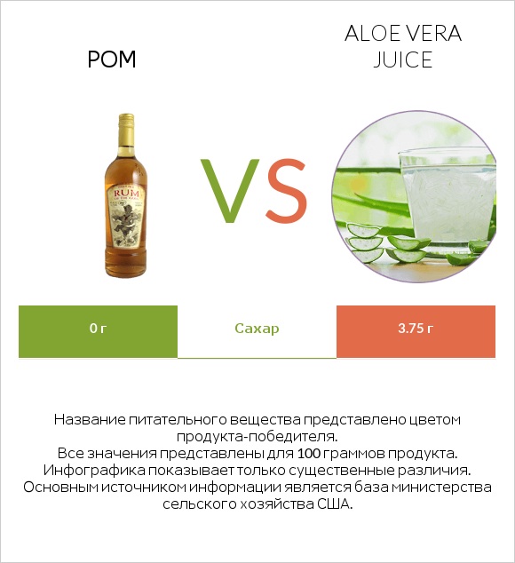 Ром vs Aloe vera juice infographic