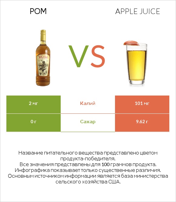 Ром vs Apple juice infographic