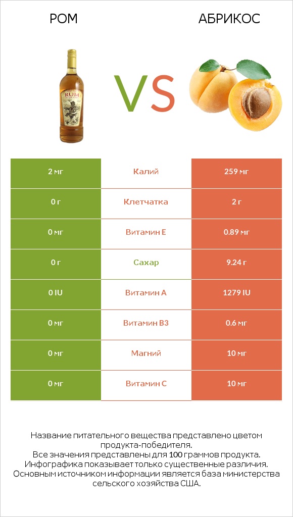 Ром vs Абрикос infographic