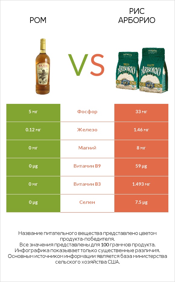 Ром vs Рис арборио infographic