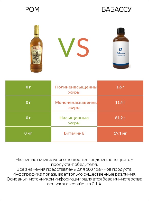 Ром vs Бабассу infographic