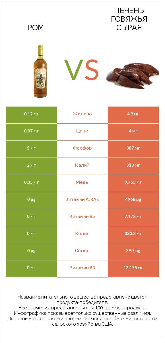 Ром vs Печень говяжья сырая infographic